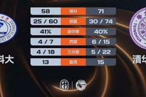 清华大学力克华中科大挺进4强 张涛18+15+5 杨谭玥影19+7