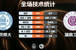 湖南工大险胜北京师大 柳锐21+9+7+5断 张航志14+8 邵振恒18+10