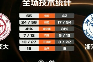 上海交大轻取浙江大学迎开门红 胡汇20分 陈天灿16分6板10助5断