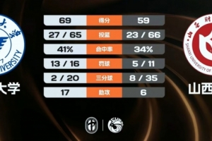 浙江大学力克山西财大 刘凯博19+8 牛彦博14+8 王瑞剑13分